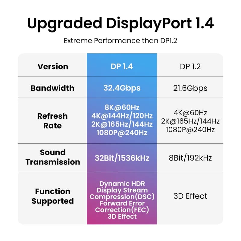 สาย DisplayPort 1.4 รองรับ 8K/60Hz, 32.4Gbps