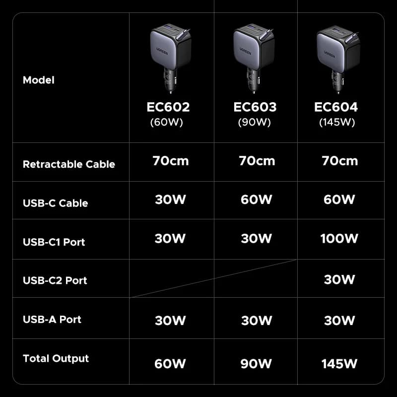 ที่ชาร์จรถยนต์ USB-C 145W พร้อมสายม้วนเก็บอัตโนมัติ