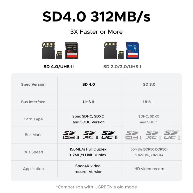 หัวอ่านการ์ด SD และ TF แบบแม่เหล็ก USB-C, 312MB/s